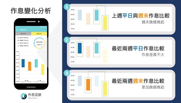 您有社交时差吗？ 手机程式「作息足迹」帮您瞭解自己的睡眠规律性