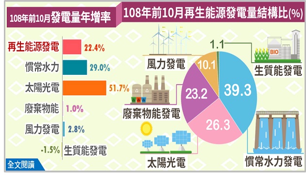 前10月太阳光电发电量大增51.7％，首度跃居再生能源第2位