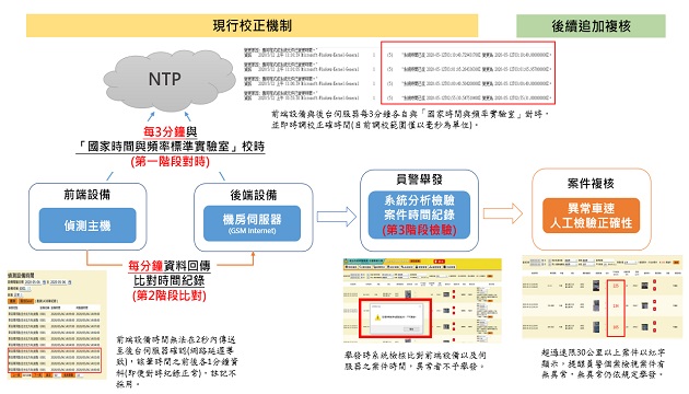 區間平均速率執法事故防制成效佳!新北確保設備精確無虞!