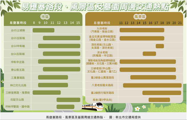 清明提前扫墓避开扫墓塞车雷区，多利用大众运输分时分流前往