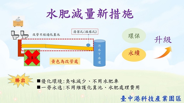 臺中港科技产业园区推动水肥减量 迈向永续节能目标