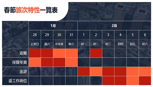 春節9天連假，新北市各階段交通疏導重點總整理