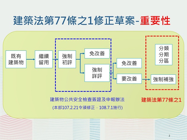 行政院會通過「建築法」第77條之1修正案 強化原有合法建築物耐震安全 | 文章內置圖片