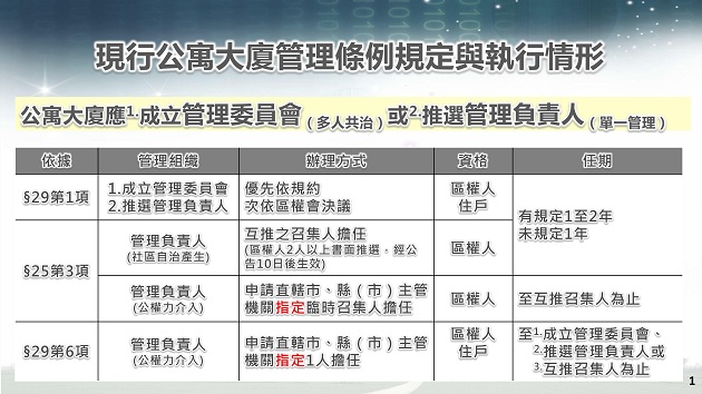 行政院会通过「公寓大厦管理条例」修正案 强制危险公寓大厦成立管理组织