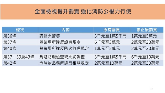 行政院会通过「消防法」修正草案 翻修4大重点提升安全