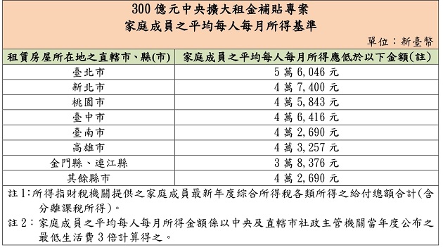 300億中央擴大租金補貼 徐國勇：7月線上申請 | 文章內置圖片