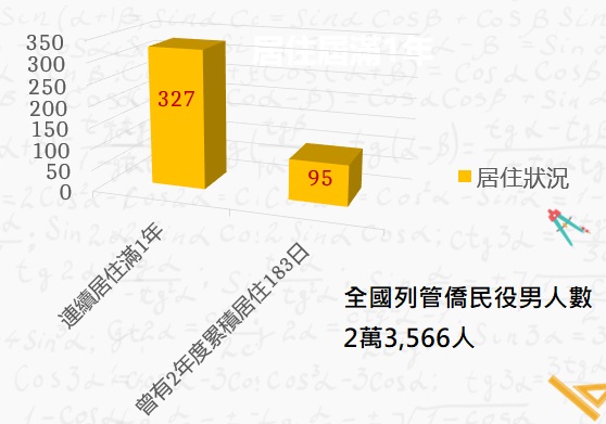 僑民役男返台 內政部：居住滿1年須服兵役 | 文章內置圖片