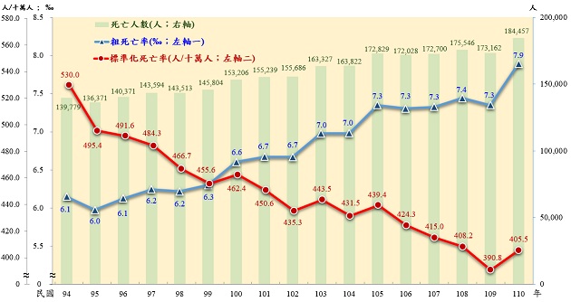 內政部：110年國人平均壽命80.86歲