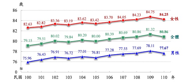 内政部：110年国人平均寿命80.86岁 | 文章内置图片