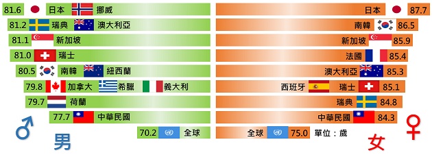 内政部：110年国人平均寿命80.86岁 | 文章内置图片