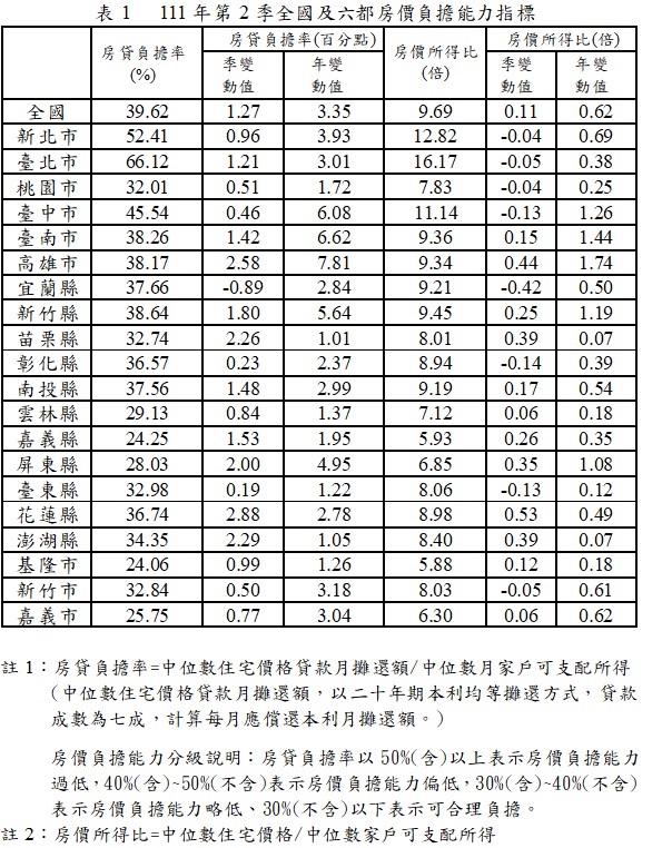 111年第2季房贷负担率全国上升1.27%