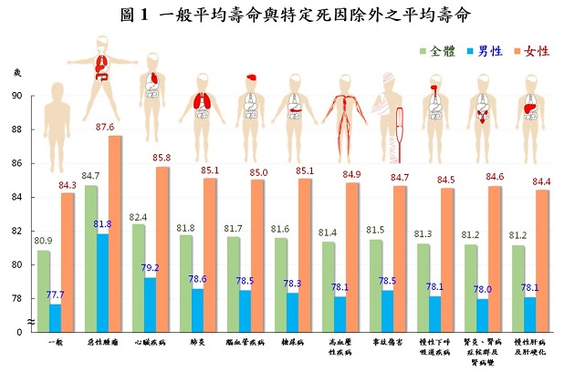 内政部：排除恶性肿瘤 110年国人平均寿命提高3.84岁 | 文章内置图片