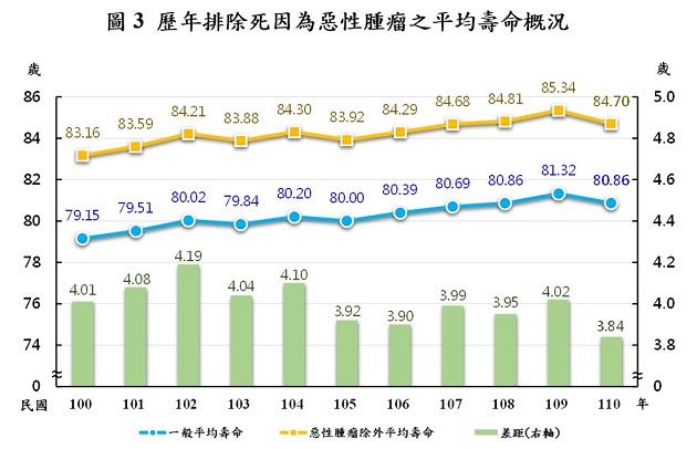 內政部：排除惡性腫瘤 110年國人平均壽命提高3.84歲 | 文章內置圖片