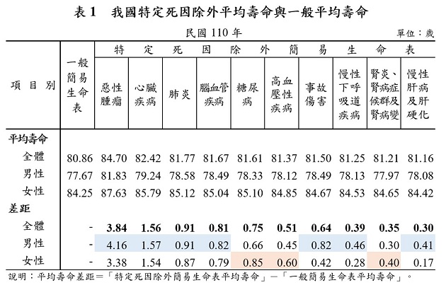 內政部：排除惡性腫瘤 110年國人平均壽命提高3.84歲