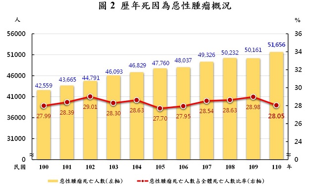 內政部：排除惡性腫瘤 110年國人平均壽命提高3.84歲 | 文章內置圖片