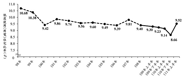 内政部：上半年全国低度使用住宅比率9.52%