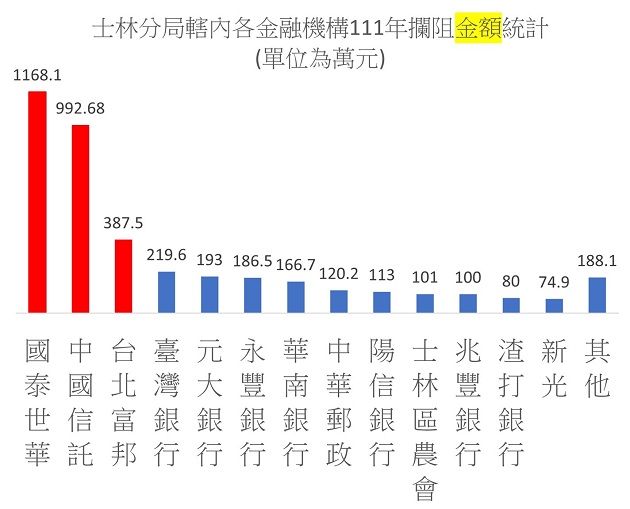 銀行郵局「隱藏版服務」成功阻詐4千萬 士林分局長特頒感謝狀 | 文章內置圖片