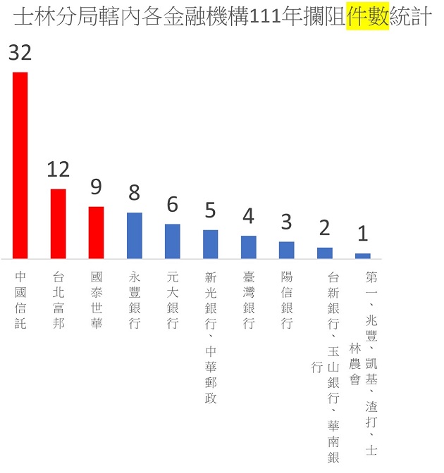 银行邮局「隐藏版服务」成功阻诈4千万 士林分局长特颁感谢状 | 文章内置图片