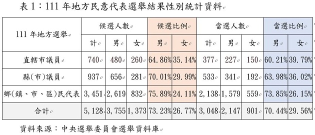 女力崛起 地方民意代表女性參政比例創20年新高