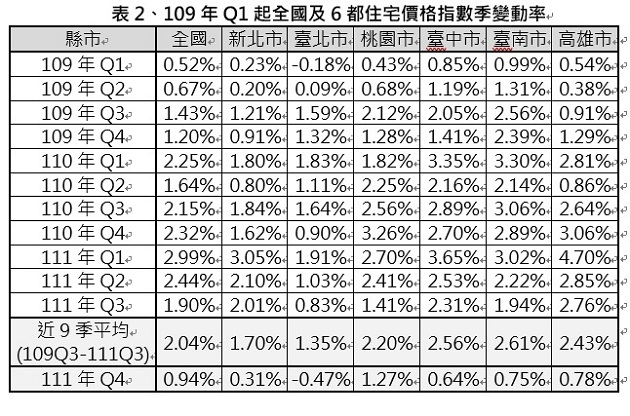 111年第4季住宅價格指數持平 北市首見下跌 預期高房價回緩情形將逐步發酵