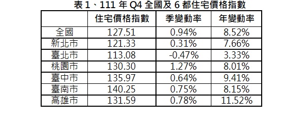 111年第4季住宅價格指數持平 北市首見下跌 預期高房價回緩情形將逐步發酵 | 文章內置圖片