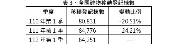 111年第4季住宅價格指數持平 北市首見下跌 預期高房價回緩情形將逐步發酵 | 文章內置圖片