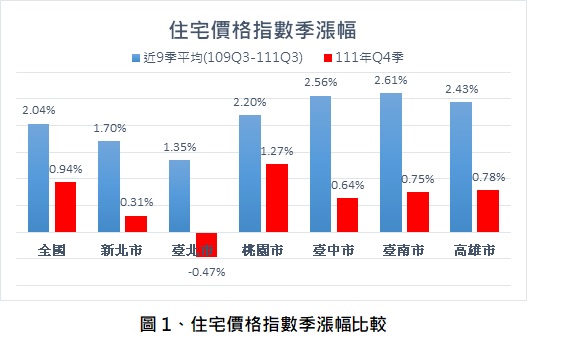 111年第4季住宅價格指數持平 北市首見下跌 預期高房價回緩情形將逐步發酵 | 文章內置圖片