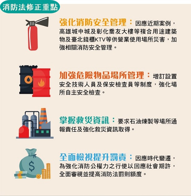 消防法修正三读 内政部：全面强化消防安全管理