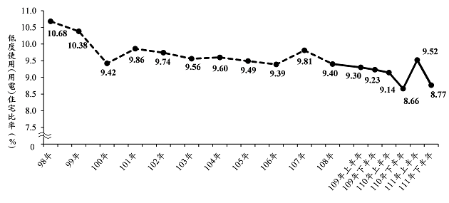 內政部：111年下半年低度使用住宅比率降為8.77%， 為統計以來次低點