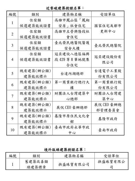 内政部举办近零碳建筑授证典礼 林右昌：每年减少150万吨碳排放 加速净零建物转型 | 文章内置图片