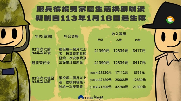 照顾弱势役男家庭 林右昌：服役期间生活扶助费调增39％