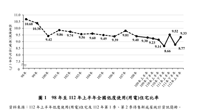 內政部：112年上半年低度使用住宅比率為9.33% 較上年同期減少0.19個百分點