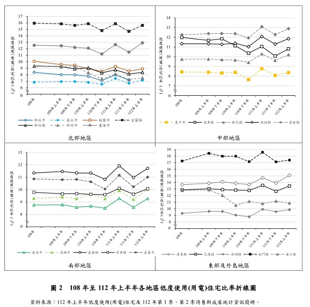 内政部：112年上半年低度使用住宅比率为9.33% 较上年同期减少0.19个百分点 | 文章内置图片