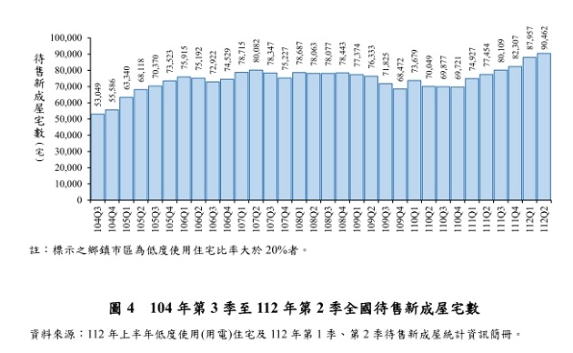 內政部：112年上半年低度使用住宅比率為9.33% 較上年同期減少0.19個百分點 | 文章內置圖片