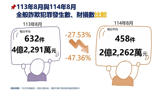 全面強化165反詐騙專線能量 打造堅實防詐網絡！ | 文章內置圖片