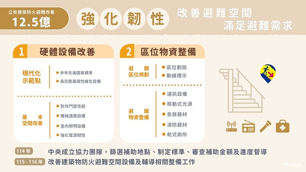 推動老屋修繕 設備升級 內政部：全面強化韌性 守護國人生命安全 | 文章內置圖片
